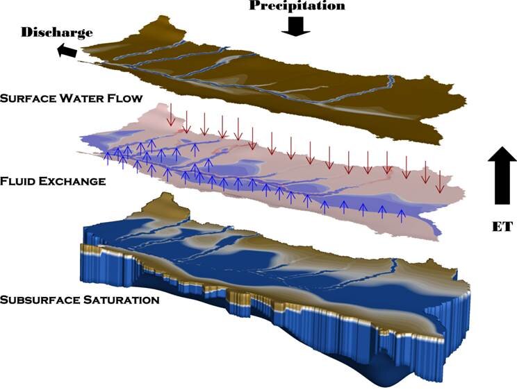 HydroGeoSphere 水文循环耦合示意
