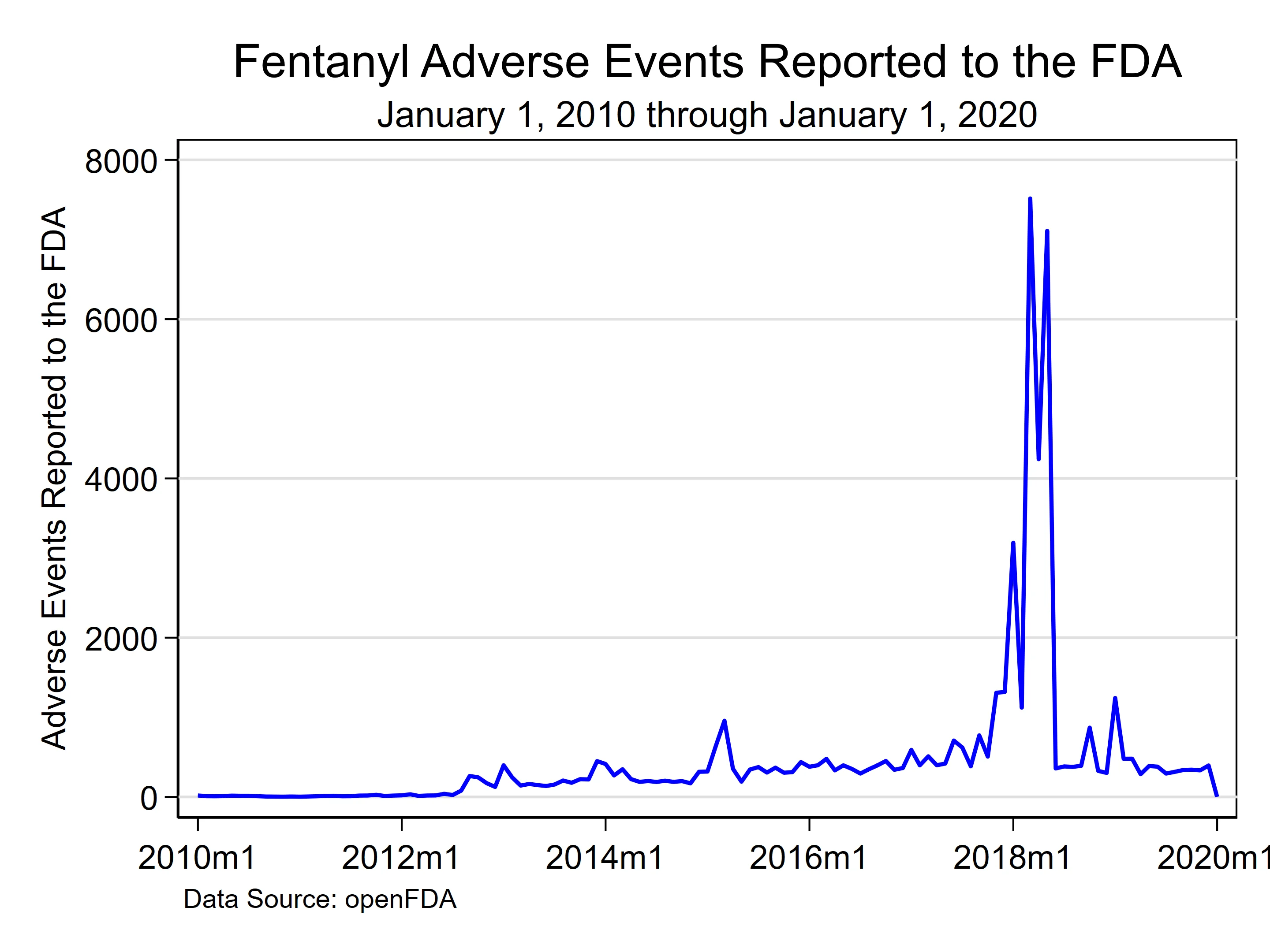 芬太尼不良事件趋势图
